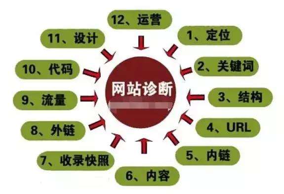 网站如何做SEO诊断?